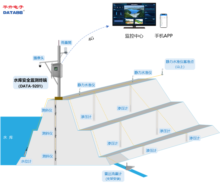 水库大坝智能安全监测预警系统