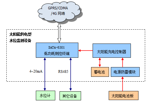 水位监测设备-太阳能供电型|水位远程监控|水位在线监测工作原理示意图